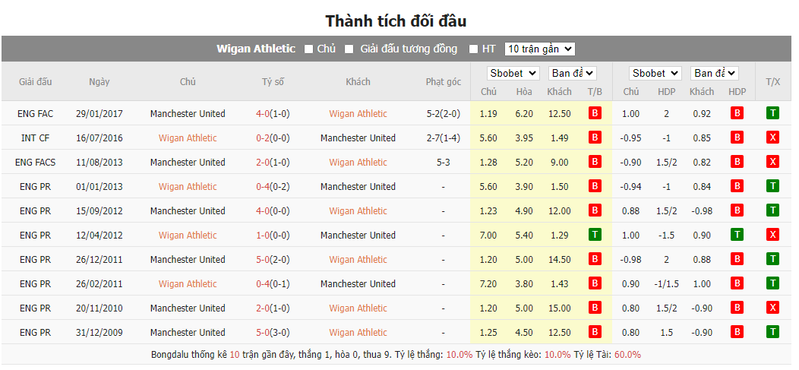 Soi kèo nhà cái Wigan vs Man United, 03h15 ngày 09/01/2024 soi keo nha cai wigan vs man united 03h15 ngay 09 01 2024 2