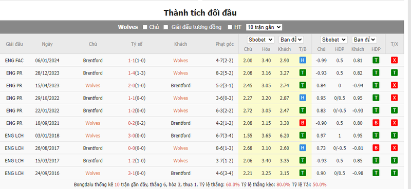 Soi kèo nhà cái Wolves vs Brentford, 02h45 ngày 17/01/2024 soi keo nha cai wolves vs brentford 02h45 ngay 17 01 2024 1