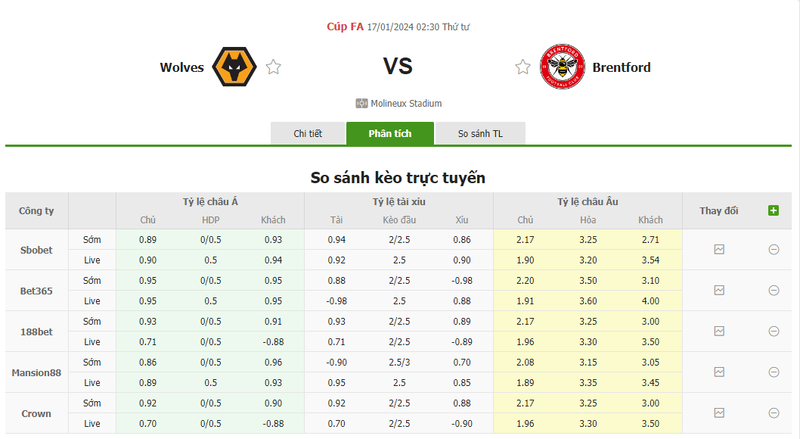 Soi kèo nhà cái Wolves vs Brentford, 02h45 ngày 17/01/2024 soi keo nha cai wolves vs brentford 02h45 ngay 17 01 2024 2