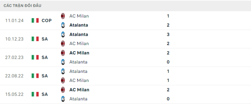 Soi kèo bóng đá AC Milan vs Atalanta, 26/02/2024 – Serie A Lịch sử đối đầu hai đội AC Milan vs Atalanta