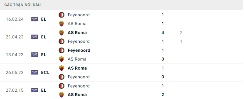 Soi kèo bóng đá AS Roma vs Feyenoord, 23/02/2024 – Europa League Lịch sử đối đầu hai đội AS Roma vs Feyenoord