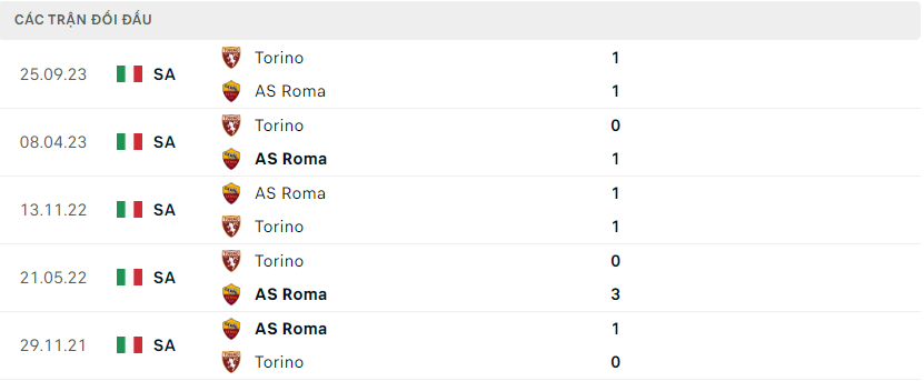 Soi kèo bóng đá AS Roma vs Torino, 27/02/2024 – Serie A Lịch sử đối đầu hai đội AS Roma vs Torino