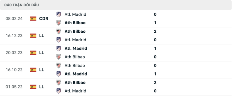 Soi kèo bóng đá Athletic Bilbao vs Atletico Madrid, 01/03/2024 – Cúp nhà vua Tây Ban Nha Lịch sử đối đầu hai đội Athletic Bilbao vs Atletico Madrid