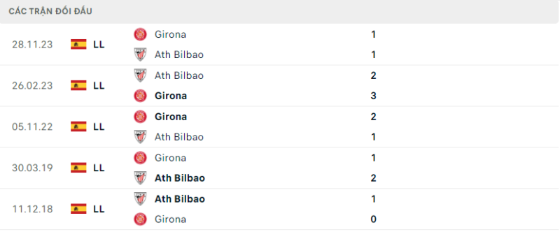Soi kèo bóng đá Athletic Bilbao vs Girona, 20/02/2024 – La Liga Lịch sử đối đầu hai đội Athletic Bilbao vs Girona