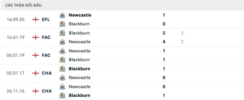 Soi kèo bóng đá Blackburn vs Newcastle, 28/02/2024 – FA Cup Lịch sử đối đầu hai đội Blackburn vs Newcastle