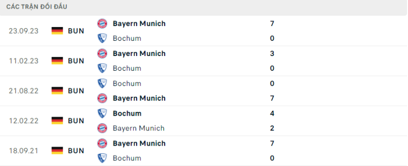 Soi kèo bóng đá Bochum vs Bayern Munich, 18/02/2024 – Bundesliga Lịch sử đối đầu hai đội Bochum vs Bayern Munich