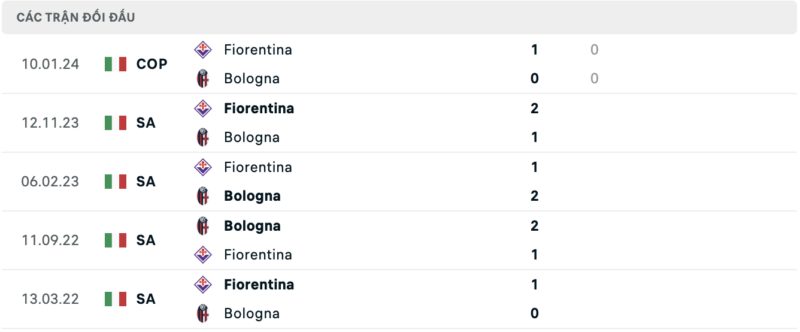 Soi kèo bóng đá Bologna vs Fiorentina, 15/02/2024 – Serie A Lịch sử đối đầu hai đội Bologna vs Fiorentina