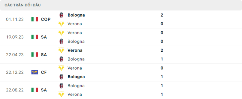 Soi kèo bóng đá Bologna vs Hellas Verona, 24/02/2024 – Serie A Lịch sử đối đầu hai đội Bologna vs Hellas Verona