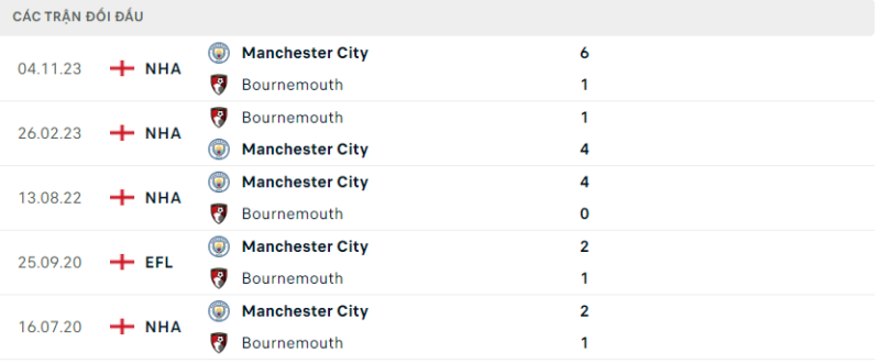 Soi kèo bóng đá Bournemouth vs Manchester City, 25/02/2024 – Premier League Lịch sử đối đầu hai đội Bournemouth vs Manchester City