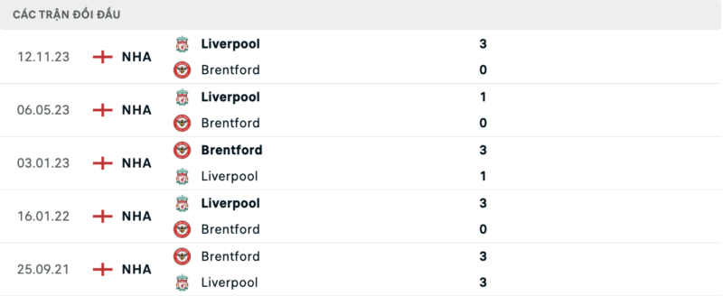 Soi kèo bóng đá Brentford vs Liverpool, 17/02/2024 – Premier League Lịch sử đối đầu hai đội Brentford vs Liverpool