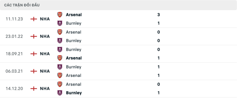 Soi kèo bóng đá Burnley vs Arsenal, 17/02/2024 – Premier League Lịch sử đối đầu hai đội Burnley vs Arsenal