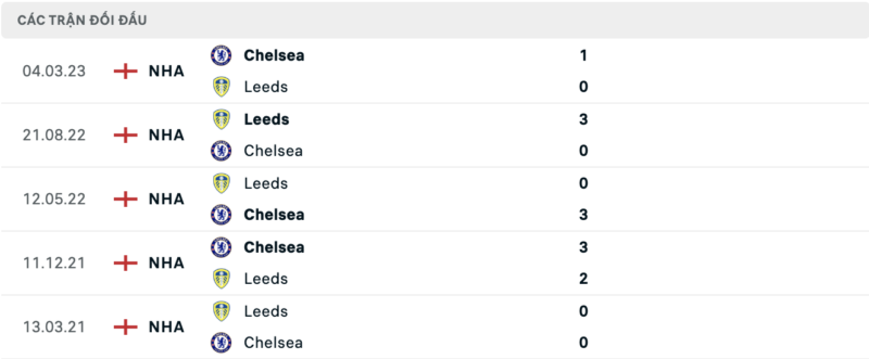 Soi kèo bóng đá Chelsea FC vs Leeds United, 29/02/2024 – FA Cup Lịch sử đối đầu hai đội Chelsea FC vs Leeds United