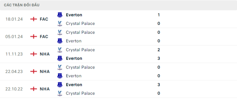 Soi kèo bóng đá Everton vs Crystal Palace, 20/02/2024 – Premier League Lịch sử đối đầu hai đội Everton vs Crystal Palace