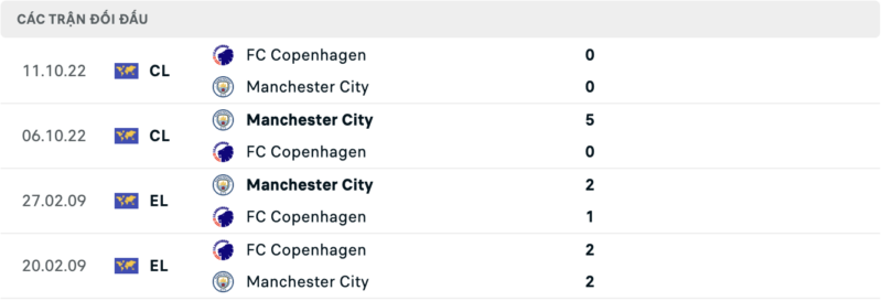 Soi kèo bóng đá FC Copenhagen vs Man City, 14/02/2024 – Champion Leauge Lịch sử đối đầu hai đội FC Copenhagen vs Man City