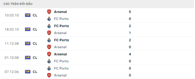 Soi kèo bóng đá FC Porto vs Arsenal, 22/02/2024 – Champion League Lịch sử đối đầu hai đội FC Porto vs Arsenal