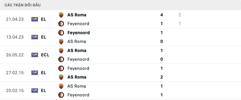 Soi kèo bóng đá Feyenoord vs AS Roma, 16/02/2024 – Europa League Lịch sử đối đầu hai đội Feyenoord vs AS Roma