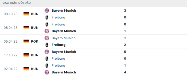 Soi kèo bóng đá Freiburg vs Bayern Munich, 02/03/2024 – Bundesliga Lịch sử đối đầu hai đội Freiburg vs Bayern Munich