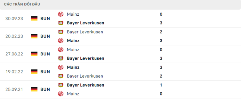 Soi kèo bóng đá Leverkusen vs Mainz, 24/02/2024 – Bundesliga Lịch sử đối đầu hai đội Leverkusen vs Mainz