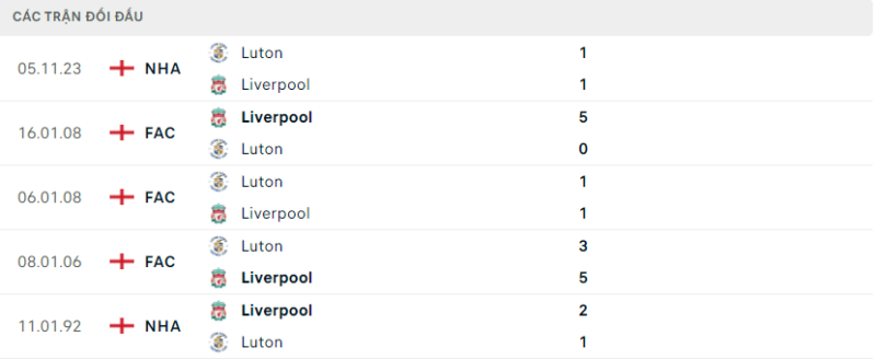 Soi kèo bóng đá Liverpool vs Luton Town, 22/02/2024 – Premier League Lịch sử đối đầu hai đội Liverpool vs Luton Town