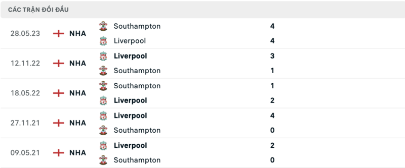 Soi kèo bóng đá Liverpool vs Southampton, 29/02/2024 – FA Cup Lịch sử đối đầu hai đội Liverpool vs Southampton