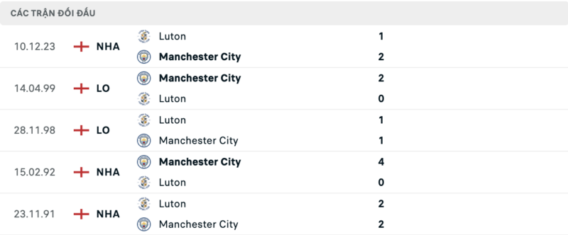 Soi kèo bóng đá Luton Town vs Manchester City, 28/02/2024 – FA Cup Lịch sử đối đầu hai đội Luton Town vs Manchester City