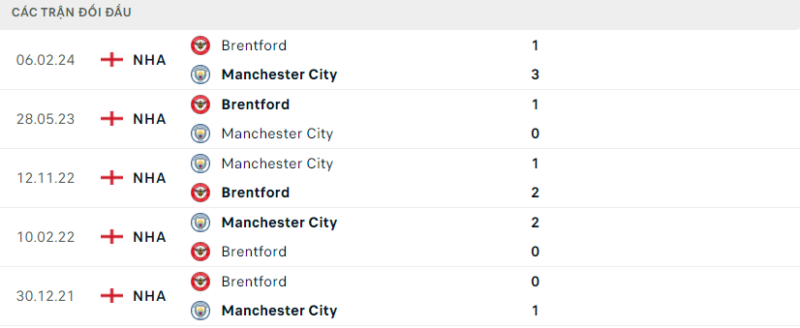 Soi kèo bóng đá Manchester City vs Brentford, 21/02/2024 – Premier League Lịch sử đối đầu hai đội Manchester City vs Brentford