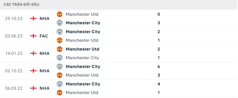 Soi kèo bóng đá Manchester City vs Manchester United, 03/03/2024 – Premier League Lịch sử đối đầu hai đội Manchester City vs Manchester United
