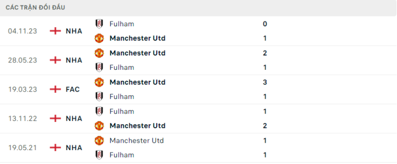 Soi kèo bóng đá Manchester United vs Fulham, 24/02/2024 – Premier League Lịch sử đối đầu hai đội Manchester United vs Fulham