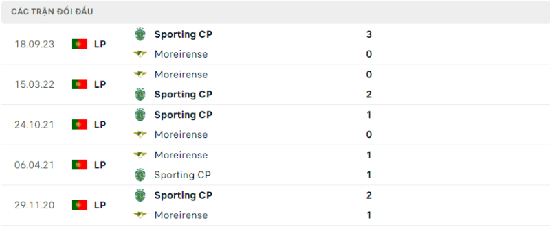 Soi kèo bóng đá Moreirense vs Sporting Lisbon, 20/02/2024 – VĐQG Bồ Đào Nha Lịch sử đối đầu hai đội Moreirense vs Sporting Lisbon