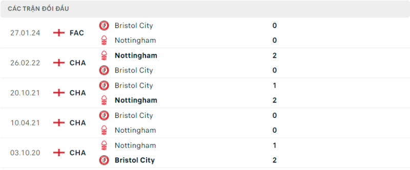 Soi kèo bóng đá Nottingham vs Bristol City, 08/02/2024 – FA Cup Lịch sử đối đầu hai đội Nottingham vs Bristol City