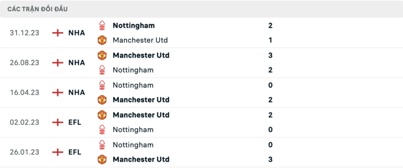 Soi kèo bóng đá Nottingham vs Manchester United, 29/02/2024 – FA Cup Lịch sử đối đầu hai đội Nottingham vs Manchester United