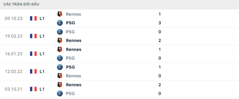 Soi kèo bóng đá PSG vs Stade Rennais, 25/02/2024 – Ligue 1 Lịch sử đối đầu hai đội PSG vs Stade Rennais
