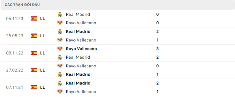 Soi kèo bóng đá Rayo Vallecano vs Real Madrid, 18/02/2024 – La Liga Lịch sử đối đầu hai đội Rayo Vallecano vs Real Madrid