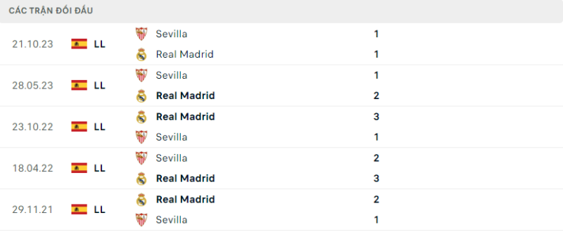 Soi kèo bóng đá Real Madrid vs Sevilla, 26/02/2024 – La Liga Lịch sử đối đầu hai đội Real Madrid vs Sevilla