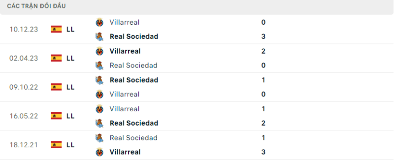 Soi kèo bóng đá Real Sociedad vs Villarreal, 24/02/2024 – La Liga Lịch sử đối đầu hai đội Real Sociedad vs Villarreal