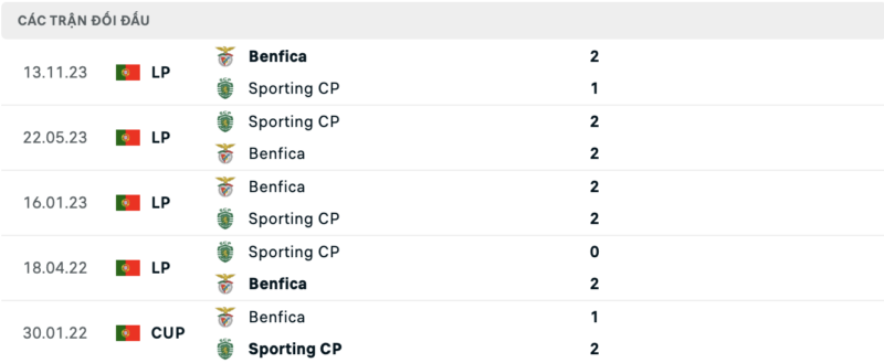 Soi kèo bóng đá Sporting Lisbon vs Benfica, 01/03/2024 – Cúp Bồ Đào Nha Lịch sử đối đầu hai đội Sporting Lisbon vs Benfica