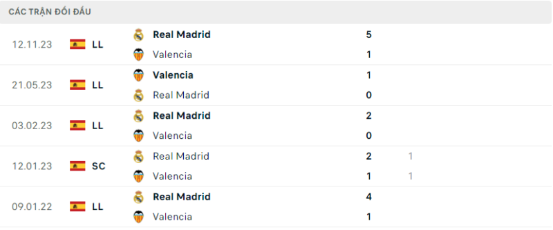 Soi kèo bóng đá Valencia vs Real Madrid, 03/03/2024 – La Liga Lịch sử đối đầu hai đội Valencia vs Real Madrid