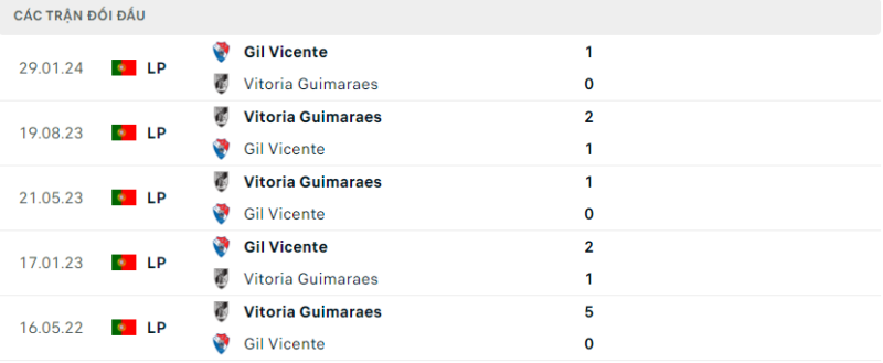Soi kèo bóng đá Vitoria Guimaraes vs Gil Vicente, 09/02/2024 – Cúp Quốc Gia Bồ Đào Nha Lịch sử đối đầu hai đội Vitoria Guimaraes vs Gil Vicente
