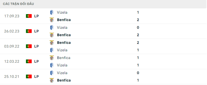 Soi kèo bóng đá Vizela vs Benfica, 09/02/2024 – Cúp Quốc Gia Bồ Đào Nha Lịch sử đối đầu hai đội Vizela vs Benfica
