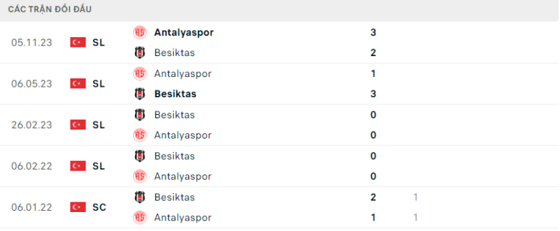 Soi kèo bóng đá Antalyaspor vs Besiktas, 09/02/2024 – Turkish Cup Lịch sử đối đầu hai đội Antalyaspor vs Besiktas