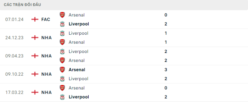 Soi kèo bóng đá Arsenal vs Liverpool, 04/02/2024 – Premier League Lịch sử đối đầu hai đội Arsenal vs Liverpool
