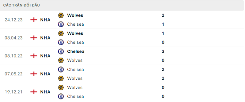 Soi kèo bóng đá Chelsea vs Wolves, 04/02/2024 – Premier League Lịch sử đối đầu hai đội Chelsea vs Wolves