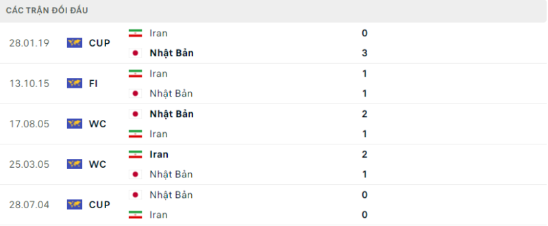 Soi kèo bóng đá Iran vs Nhật Bản, 03/02/2024 – Asian Cup Lịch sử đối đầu hai đội Iran vs Nhật Bản