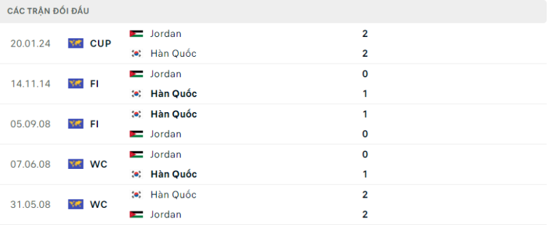 Soi kèo bóng đá Jordan vs Hàn Quốc, 06/02/2024 – Asian Cup Lịch sử đối đầu hai đội Jordan vs Hàn Quốc