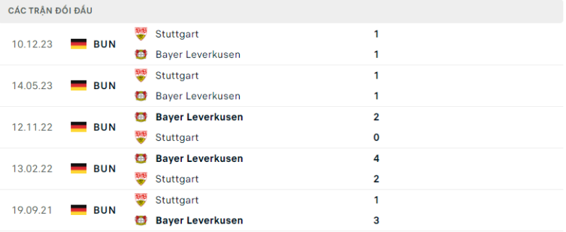 Soi kèo bóng đá Leverkusen vs Stuttgart, 07/02/2024 – Cúp quốc gia Đức Lịch sử đối đầu hai đội Leverkusen vs Stuttgart