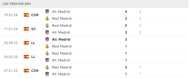 Soi kèo bóng đá Real Madrid vs Atletico Madrid, 05/02/2024 – La Liga Lịch sử đối đầu hai đội Real Madrid vs Atletico Madrid