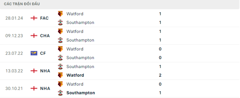 Soi kèo bóng đá Southampton vs Watford, 07/02/2024 – FA Cup Lịch sử đối đầu hai đội Southampton vs Watford