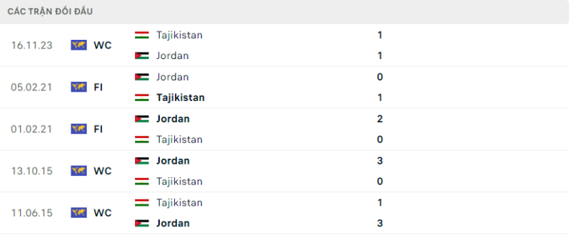 Soi kèo bóng đá Tajikistan vs Jordan, 02/02/2024 – Asian Cup Lịch sử đối đầu hai đội Tajikistan vs Jordan