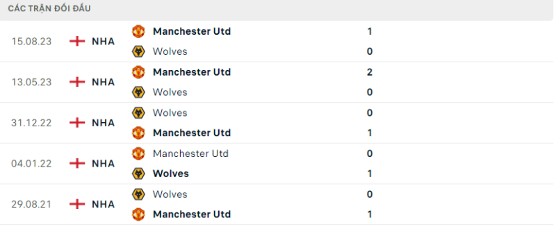 Soi kèo bóng đá Wolves vs Man Utd, 02/02/2024 – Premier League Lịch sử đối đầu hai đội Wolves vs Man Utd