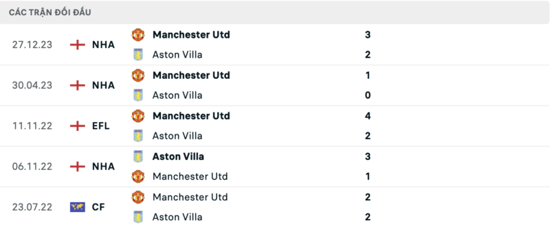 Soi kèo bóng đá Aston Villa vs Man Utd, 11/02/2024 – Premier League Lịch sử đối đầu hai đội Aston Villa vs Man Utd